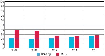 Figure 2: Children in class III who are at ‘Grade Level’ 2008-2016. The lack of commensurate ability with grade level is evident. Source: ASER 2016