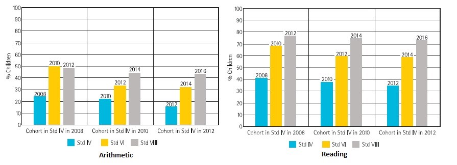 Figure 4: The graphs show the performance of three cohorts from class IV to class VIII. The graph on the left shows the percentage of students who can do division; the graph on the right shows the percentage of students who can read a class II 2 level text. Source: ASER 2016