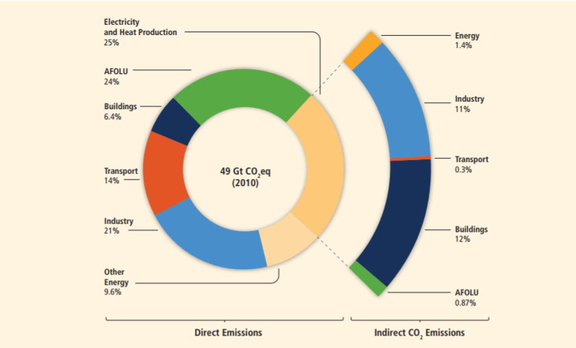 Contributors to atmospheric Co2 emissions. AFOLU stands for Agriculture, Forestry and other Land Use. Source: 2014 IPCC Report on Climate Change/The Life of Science