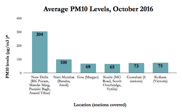 Source: Greenpeace, CPCB Note: *Average of all days measured in October 2016 for which data was available.