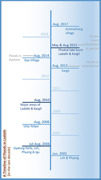 A timeline of floods in Ladakh. Source: Author provided