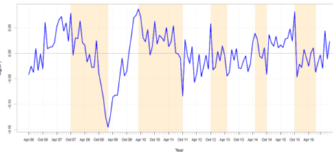 Figure 1: Dating of old IIP series (from April 2005 to January 2017) using Harding-Pagan Algorithm