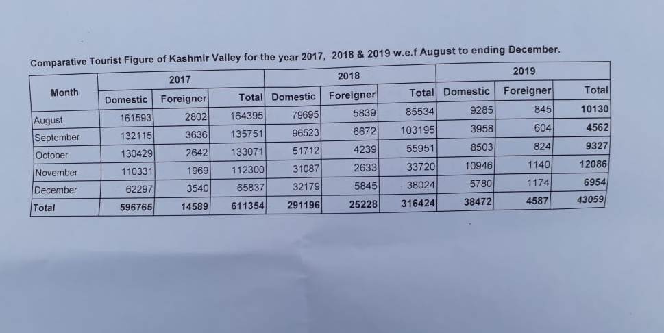 Data released by the J&K tourism department under RTI show a sharp fall in tourism through August to December 2019.