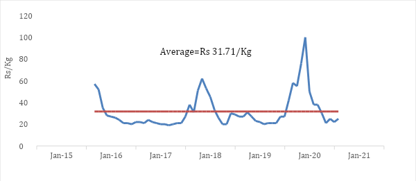 Source: Department of Consumer Affairs, Government of India