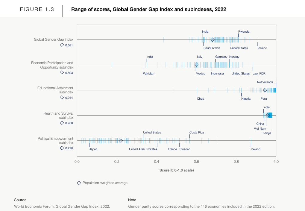 India Ranks 135th Out of 146 Countries for Gender Parity, Worst for ...