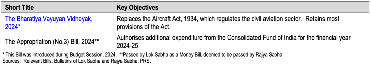 Two bills passed in parliament during winter session
