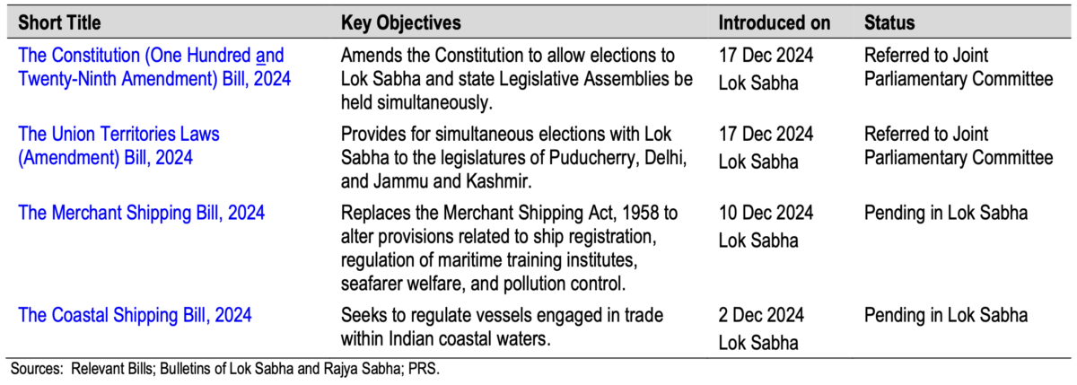 Bills in parliament prs
