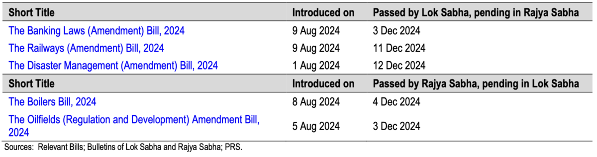 Bills in parliament prs
