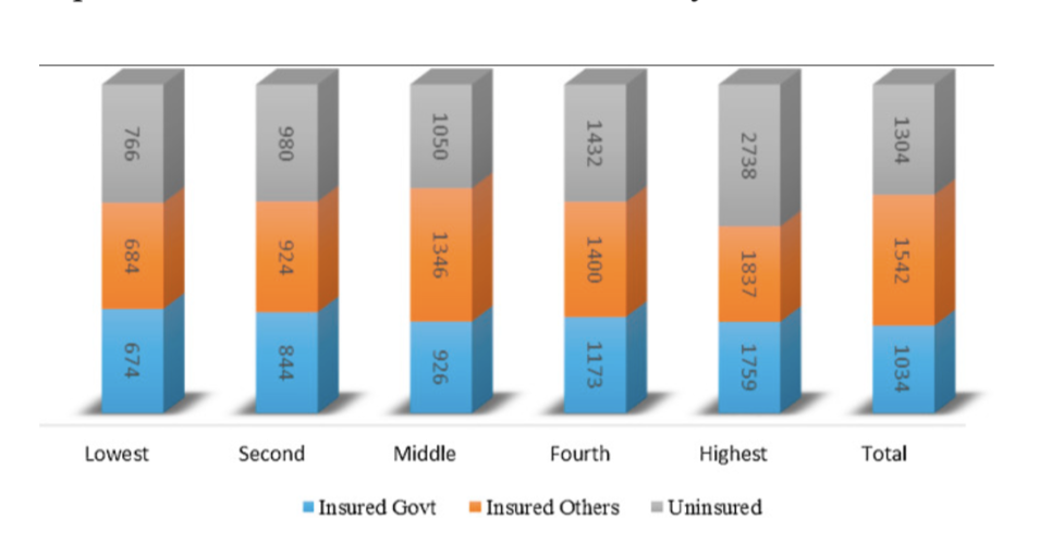 Health budget: Out of Pocket Expenditure