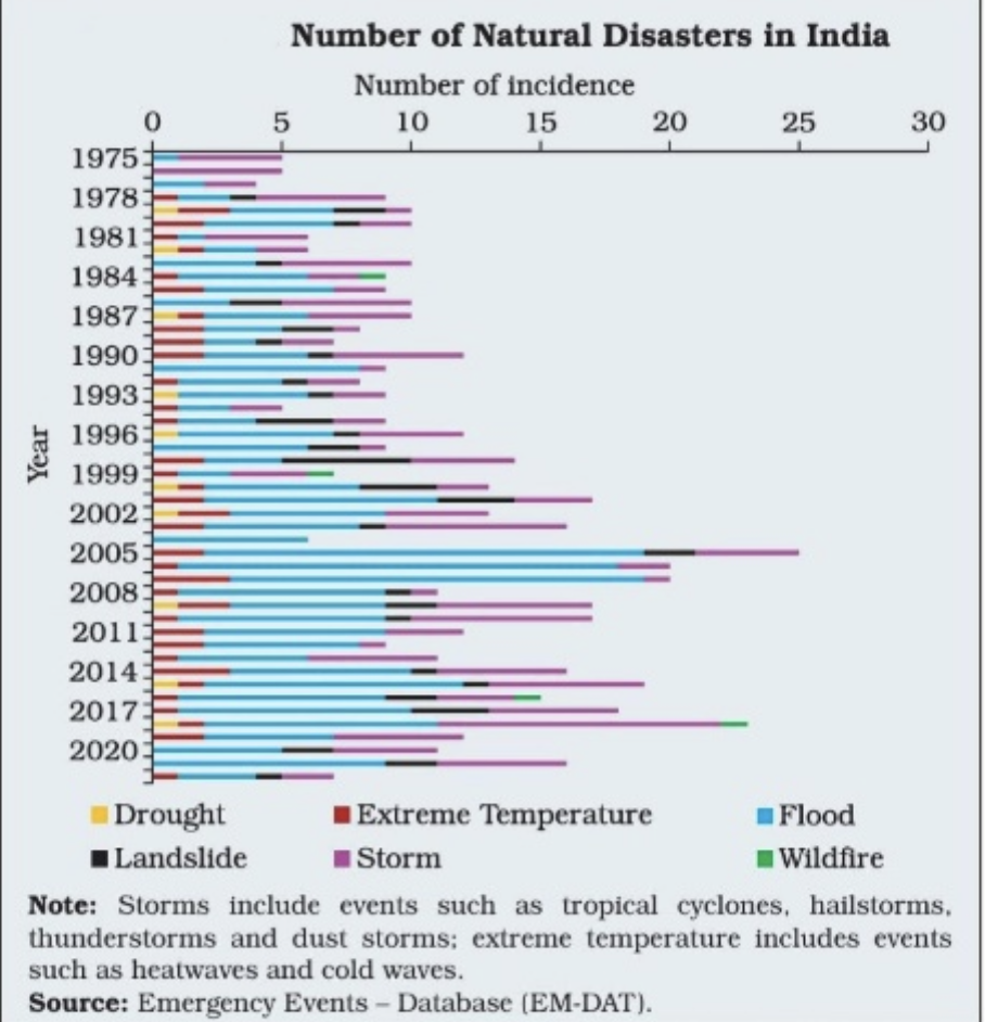 A graph showing the number of natural disasters in India