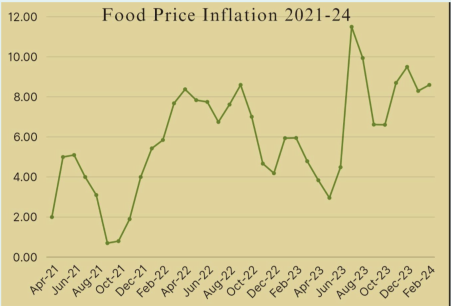 Food Price Inflation 2021-24