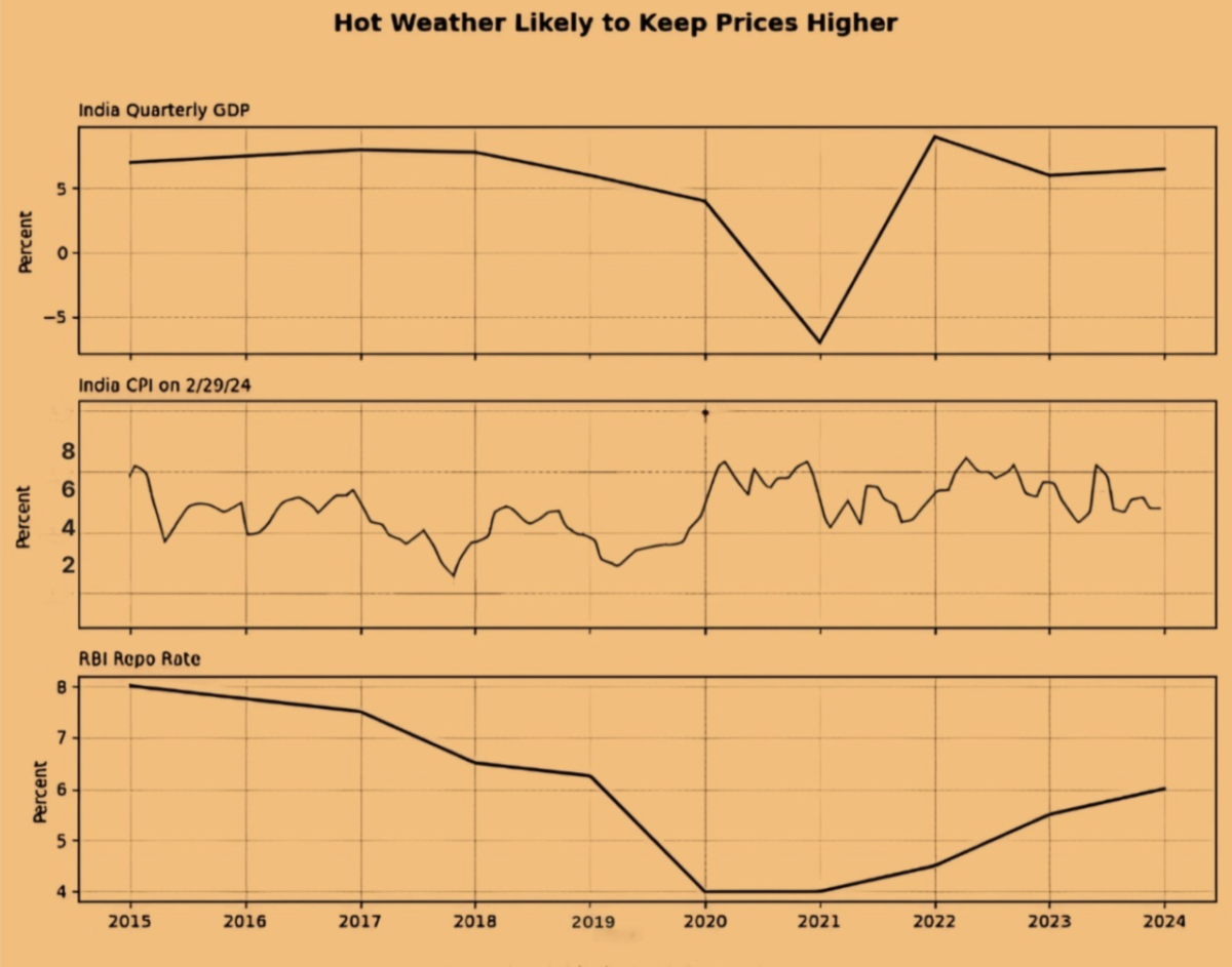 Hot weather likely to keep prices higher