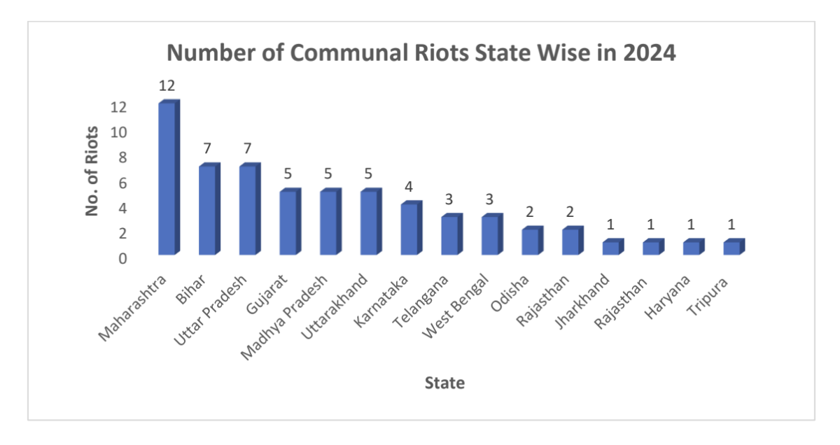 CSSS study: Communal riots in 2024