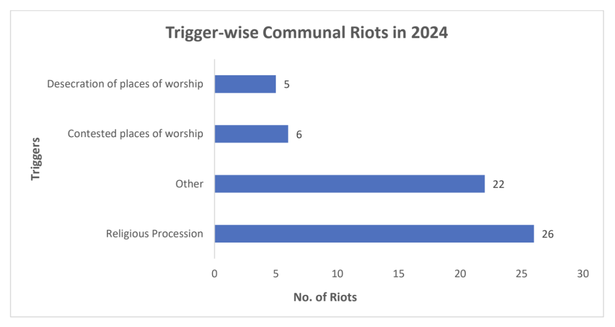 CSSS study: Communal riots in 2024