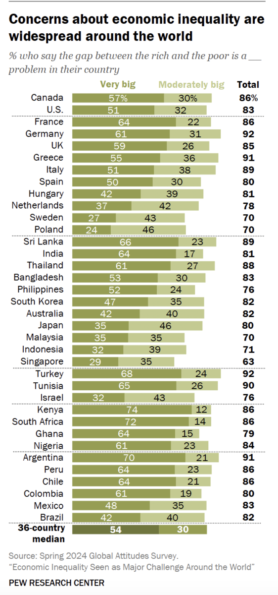 Graph showseconomic inequality is a major problem 81% Indians say
