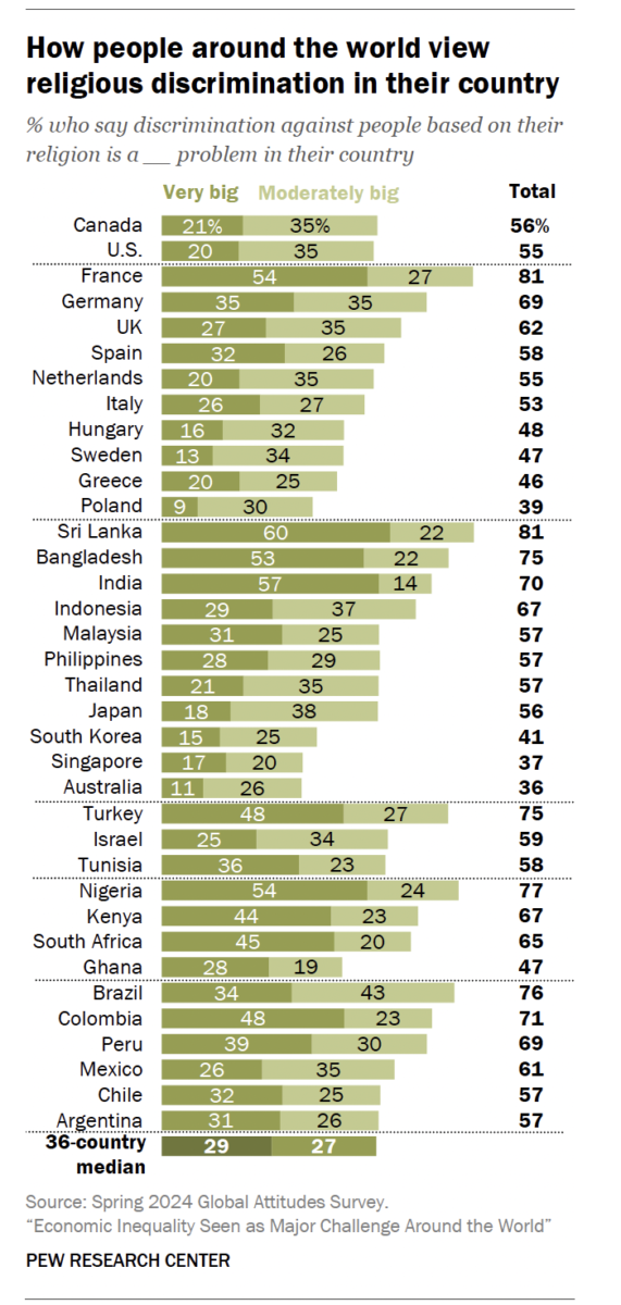 According to Pew Centre research report, 57 percent of the respondents said religious discrimination was a very big problem and another 14 percent said it was a moderately big one.
