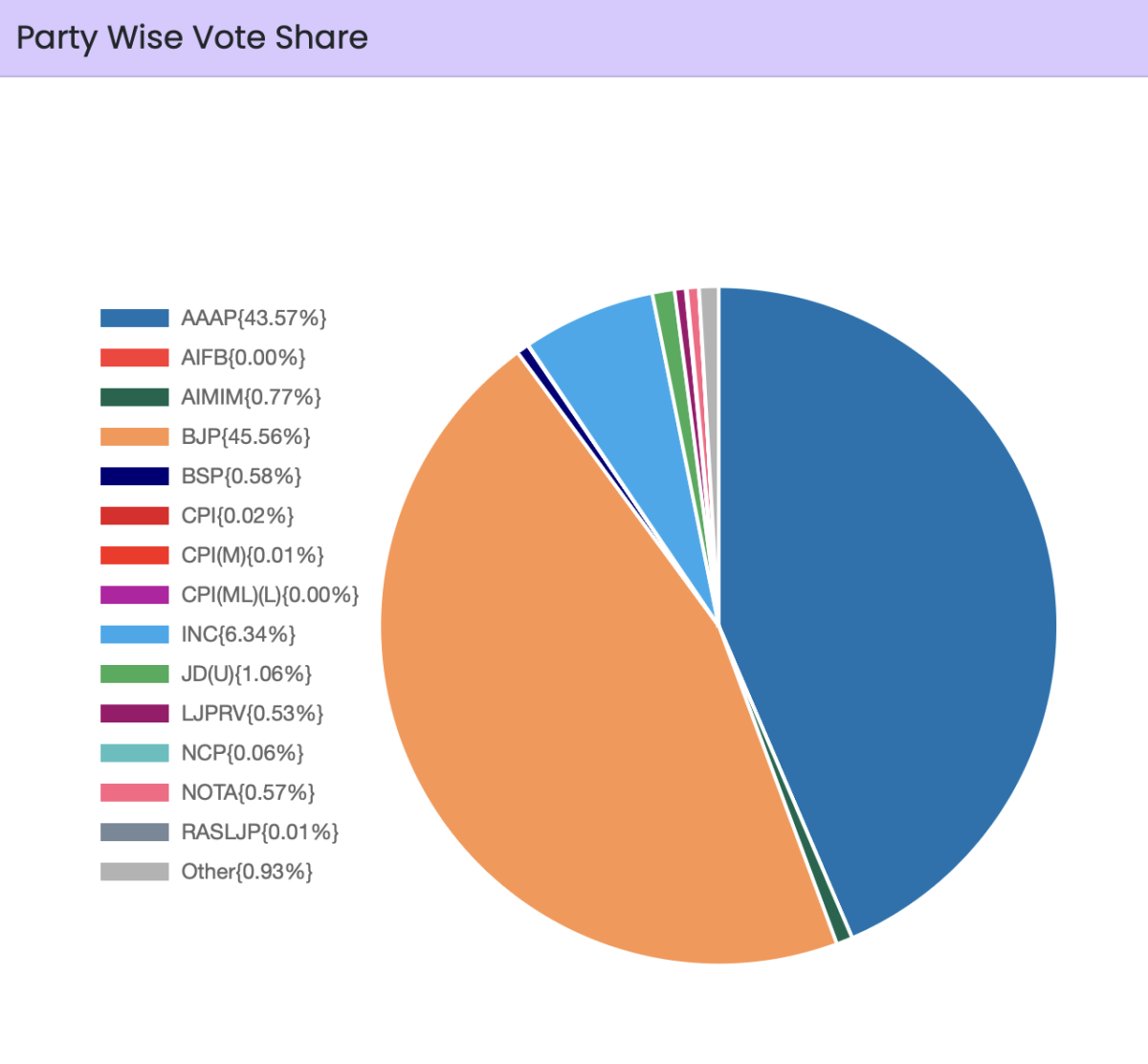 Vote share in Delhi assembly polls 2025