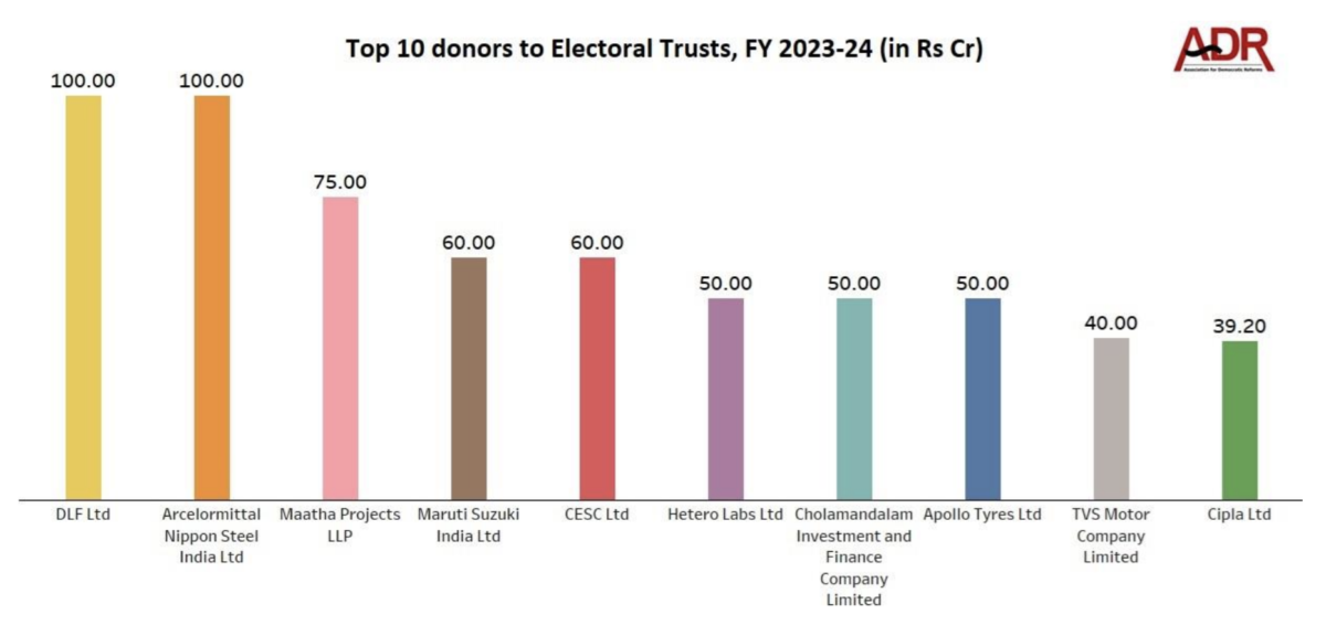 Top 10 donors to Electoral Trusts, FY 2023-24 (in Rs Cr)