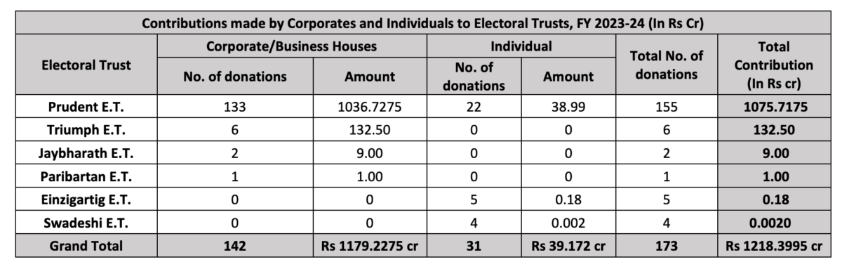 Contributions made by Corporates and Individuals to Electoral Trusts, FY 2023-24 (In Rs Cr)