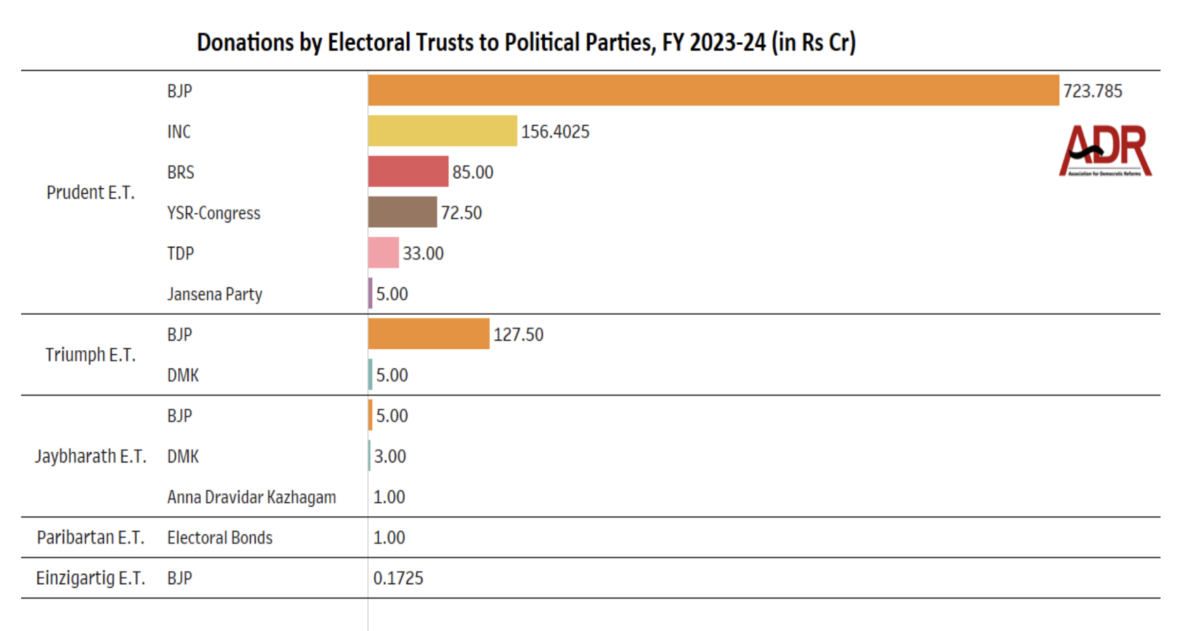 Donations by Electoral Trusts to Political Parties, FY 2023-24 (in Rs Cr)