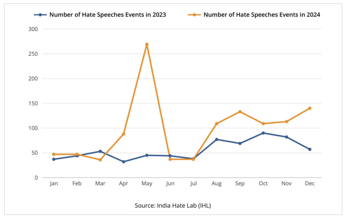 Monthly distribution of hate speech events in 2023 vs. 2024