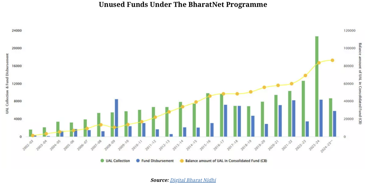 Digital Bharat Nidhi