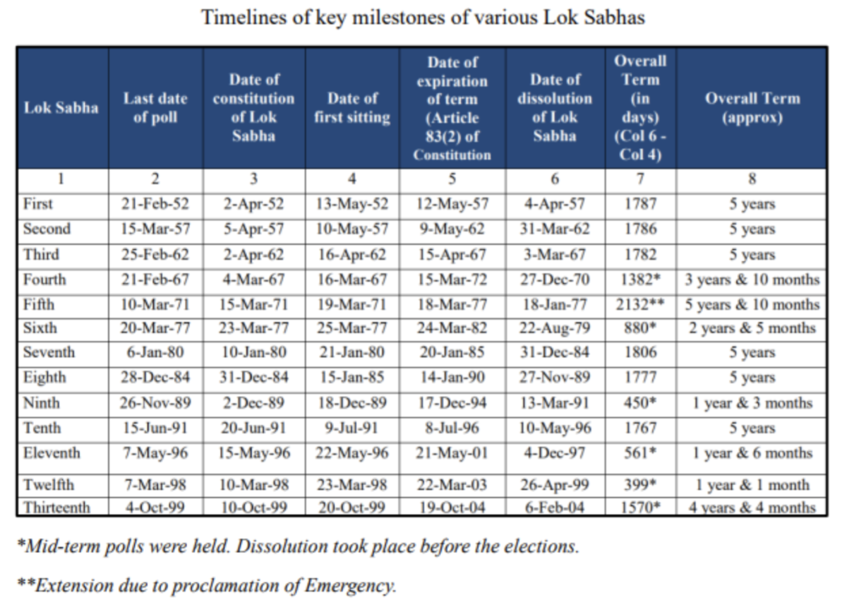 Timelines of key milestones of various Lok Sabhas