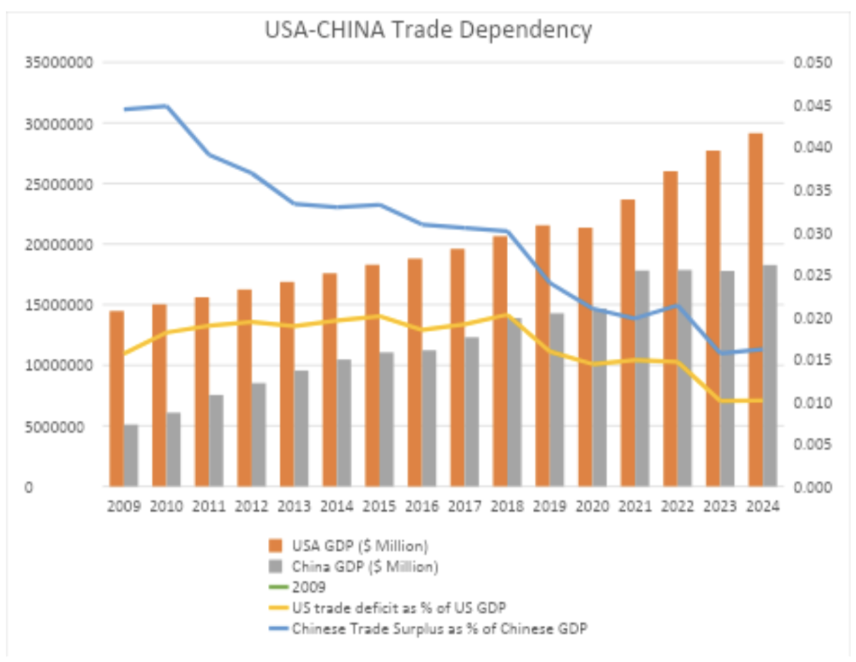 US-China trade dependency