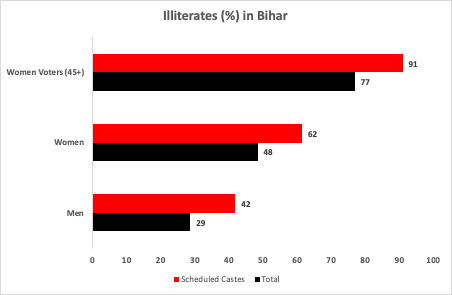 A bar chart showing illiteracy levels among men, women, and older women in Bihar in total and within Scheduled Caste groups.