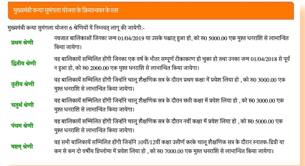 As per the UP government, as of June 6, 2025, a total of 2,500,867 girls have benefited from this scheme.