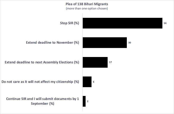 A bar chart showing pleas regarding the SIR made by 138 Bihari migrants.
