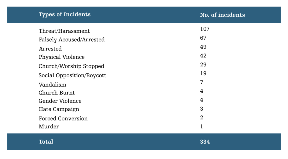 Types of incidents against Christians in India. Photo: EFIRLC