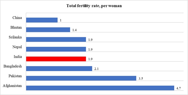 TFR by country (UNFPA, 2025)