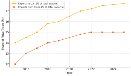 India’s export share to the US and import share from China, 2015-2025