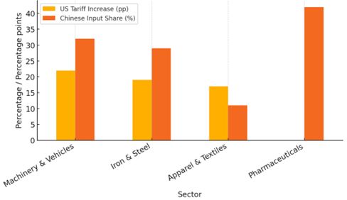 Dual dependence: US tariff increases and Chinese input dependence across key Indian sectors, 2025