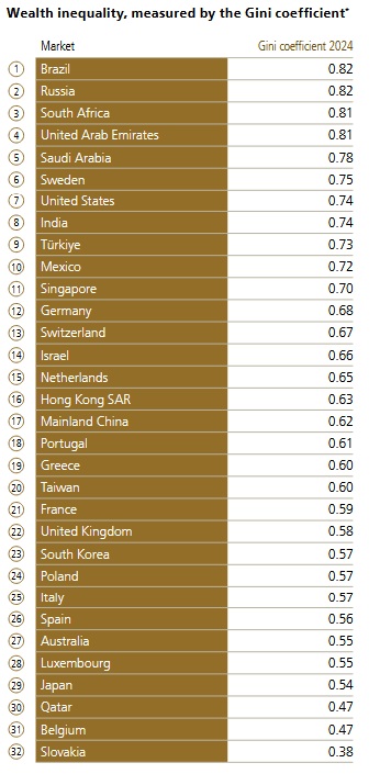 GWR Global Wealth Report 2025 UBS India ineqality