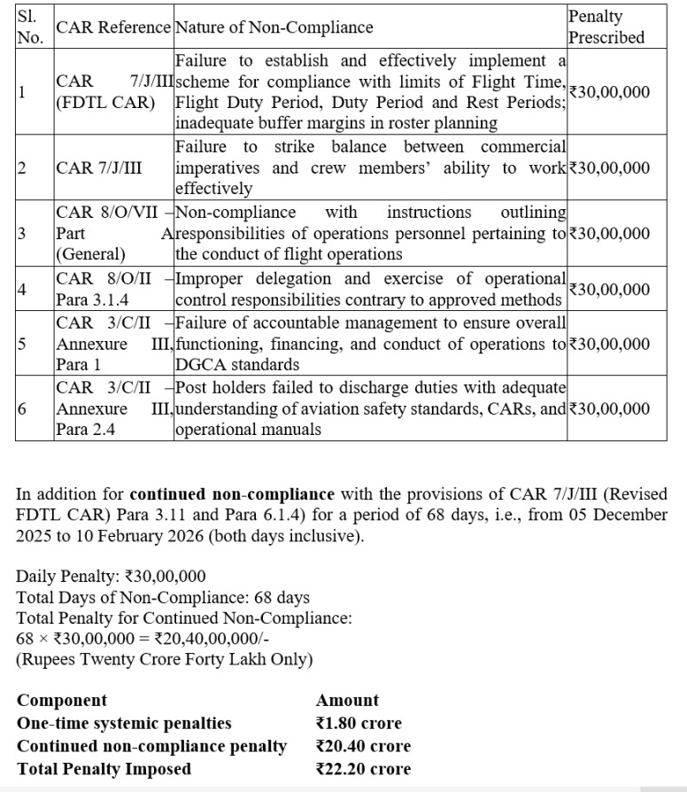 FDTL norms Indigo DGCA penalty December Indigo disruption passengers stranded India