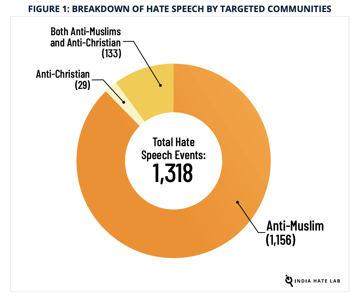 Breakdown of hate speech targeted at communities. Photo: India Hate Lab