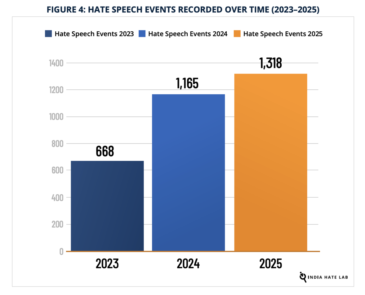 Hate speech trend over time. Photo: India Hate Lab