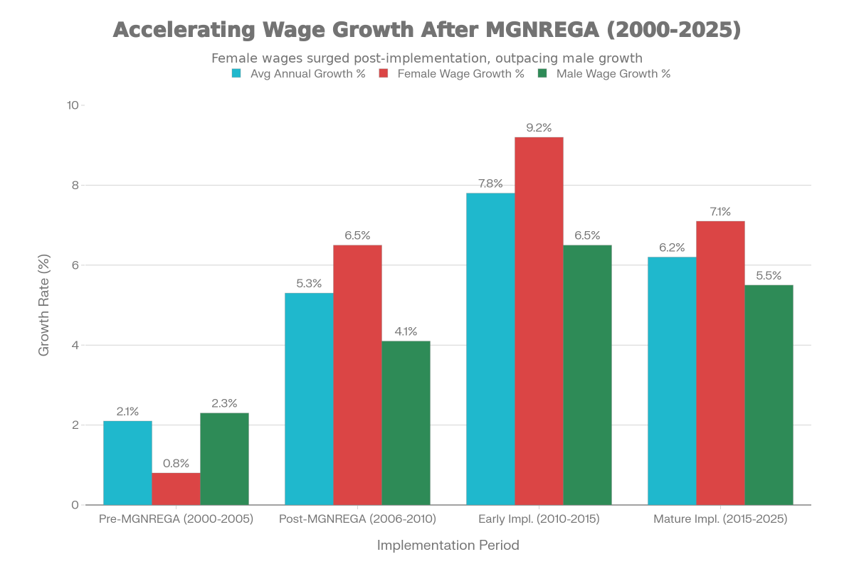 Wage growth acceleration post MGNREGA. Source: MGNREGA MIS reports and MoRD Reports