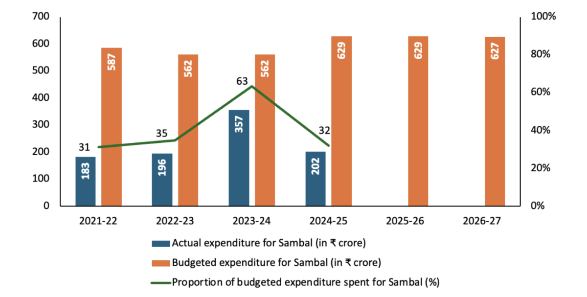 Source: Expenditure budget documents of the Ministry of Women and Child Development, 2021-22 to 2026-27, https://www.indiabudget.gov.in/ 