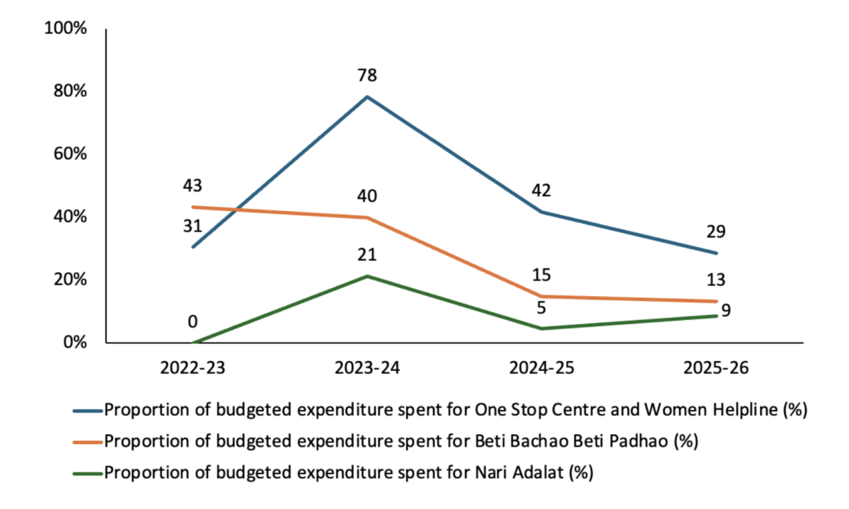 Source: Lok Sabha Question reply on Schemes for Safety of Women dated 05 December 2025. https://sansad.in/getFile/loksabhaquestions/annex/186/AU1025_0KrRbp.pdf?source=pqals 