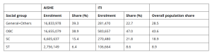 table comparing enrolments by caste between higher education (AISHE) and vocational training (ITI)