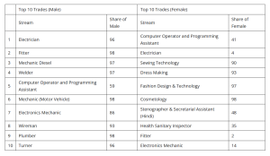 table showing top-10 trades by enrolment and gender