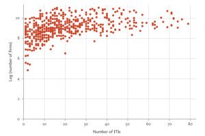 table showing the non systematic relation between the number of manufacturing firms and the number of ITIs in a districT