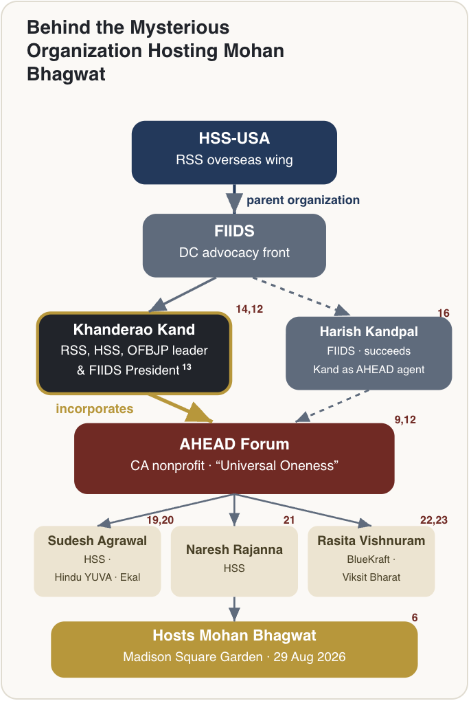 A map tracing the background of AHEAD Forum, the organisation behind Bhagwat's Madison Square Garden event on August 29. Source: Savera report.