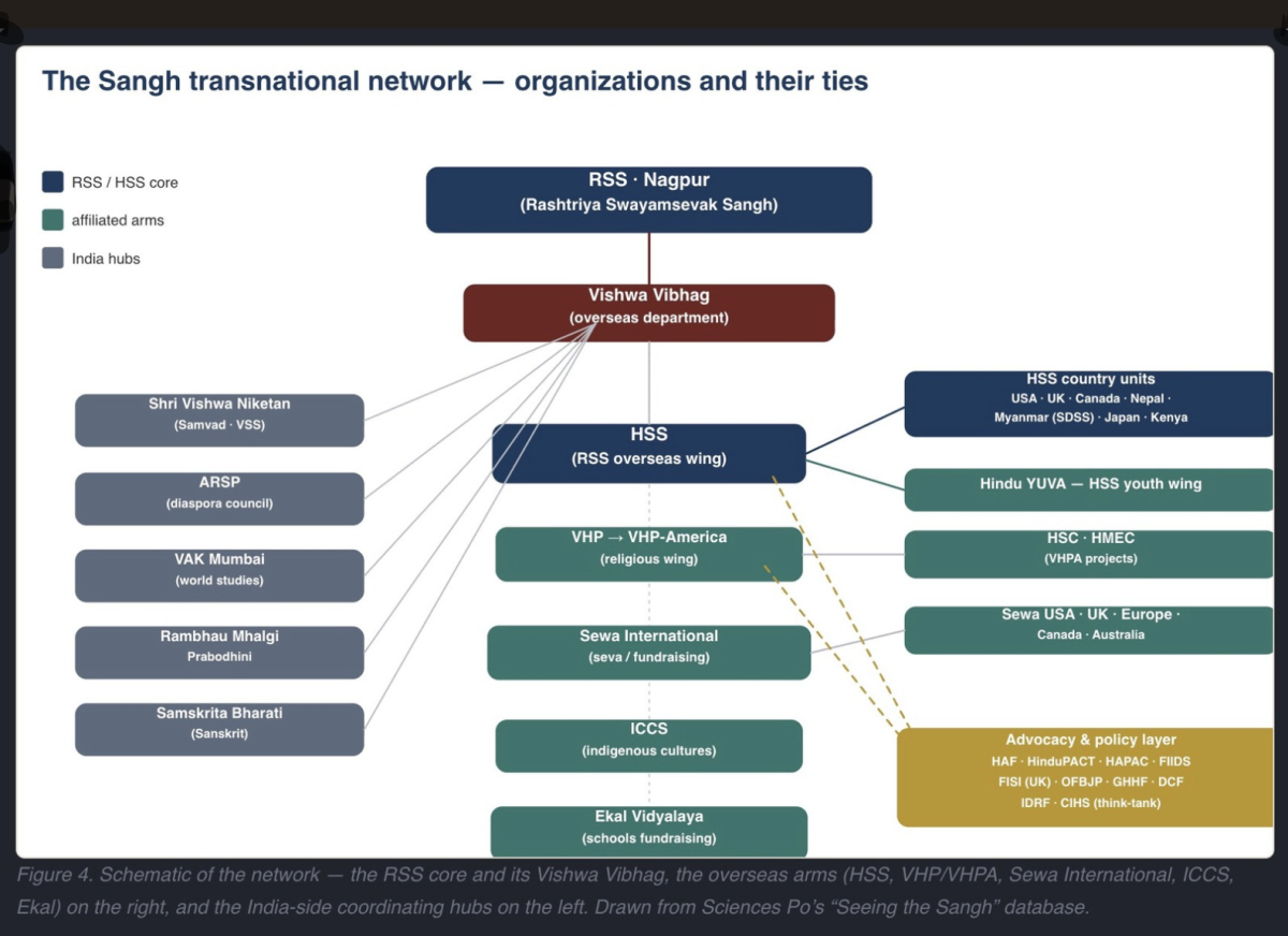 The Sangh transnational network – organisations and their ties. Source: Savera report