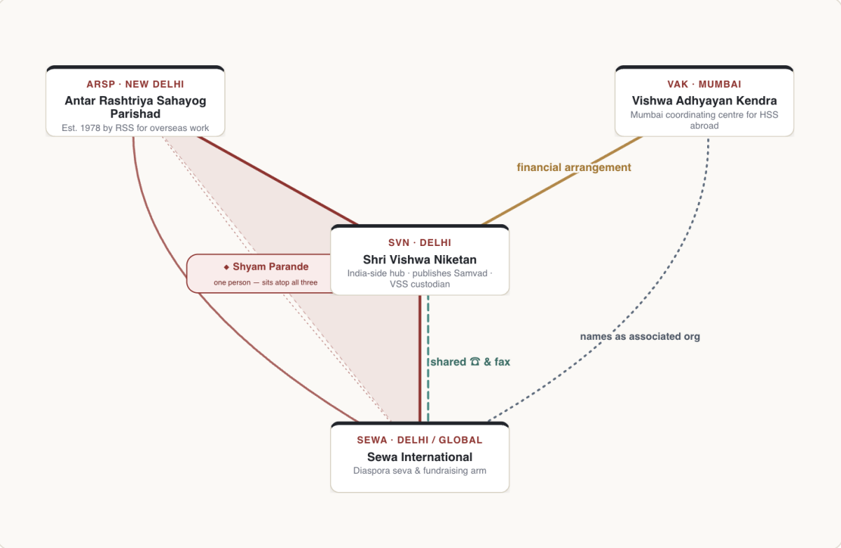 The interconnected Vishwa Vibhag entities in India. Source: Savera reprot