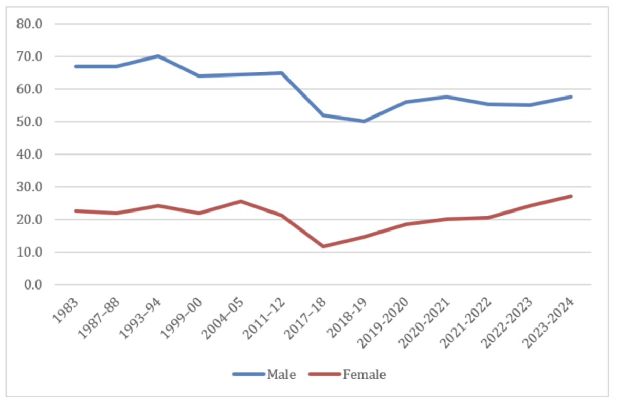 Source: NSSO Employment and Unemployment Surveys and PLFS, various rounds.