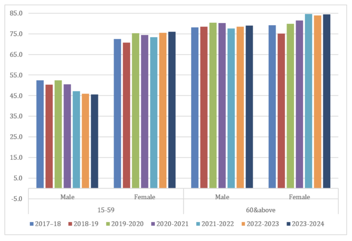 Source: PLFS, various rounds.